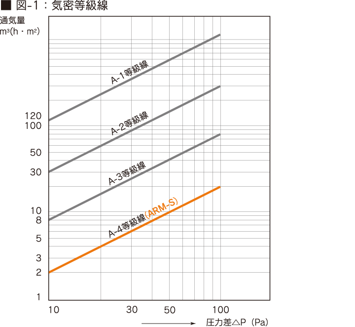 図-1：気密等級線