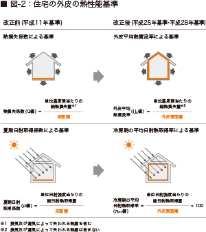 図-2：住宅の外皮の熱性能基準