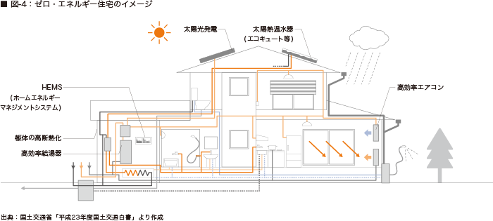 図-4：ゼロ・エネルギー住宅のイメージ