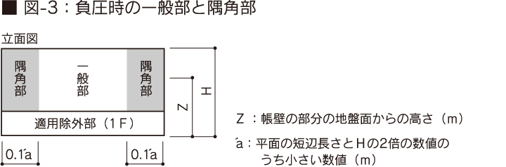 図-3：負圧時の一般部と隅角部